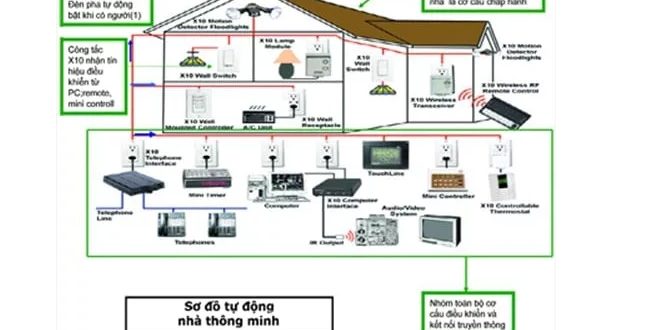 Với sơ đồ điện 2 tầng, bạn sẽ dễ dàng giải quyết các vấn đề liên quan đến việc lắp đặt hệ thống điện trong nhà. Đảm bảo cho một hệ thống điện an toàn và tiện nghi cho ngôi nhà của bạn, hãy ghé thăm hình ảnh liên quan đến từ khóa này.