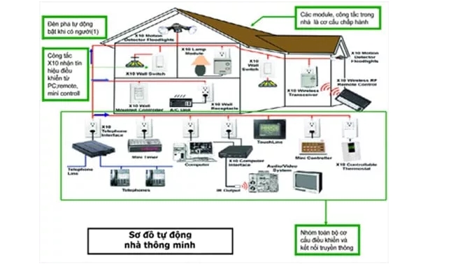 Lắp đặt điện: Lắp đặt hệ thống điện an toàn và hiệu quả là rất quan trọng cho mỗi căn nhà. Hãy xem hình ảnh để tìm hiểu cách lắp đặt điện đúng cách và giảm thiểu các sự cố nguy hiểm.